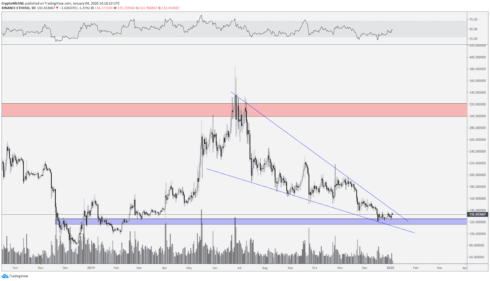 ETH USD 1-day chart