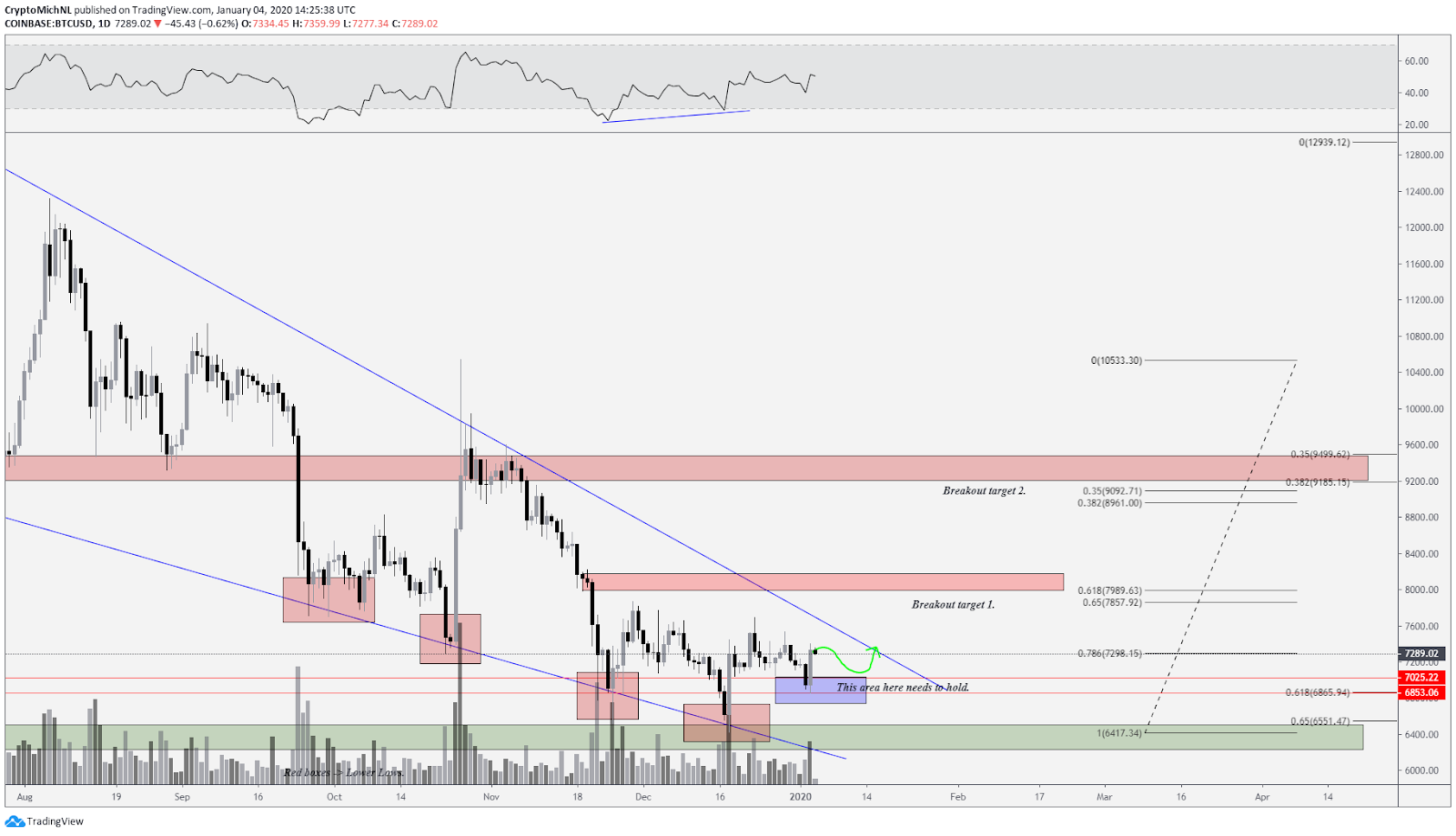 BTC USD bullish scenario