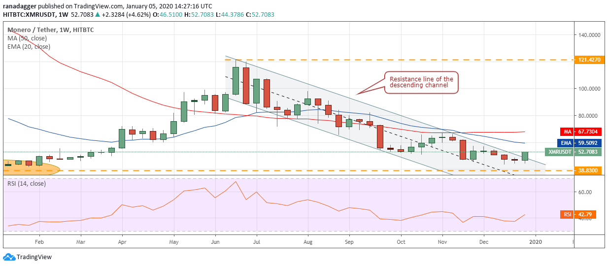 XMR USD weekly chart