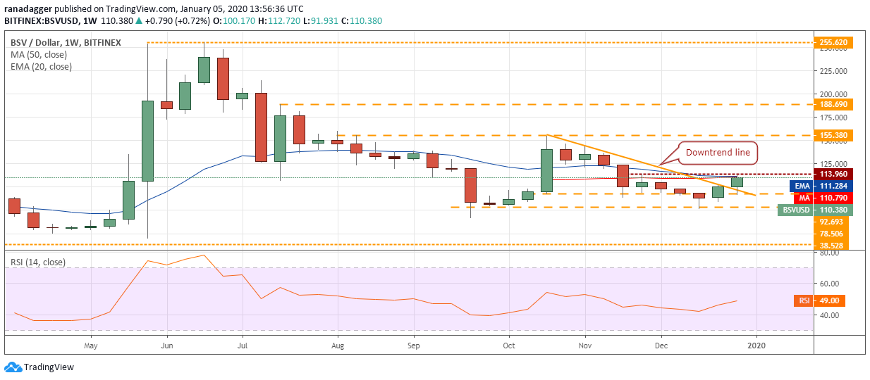 BSV USD weekly chart