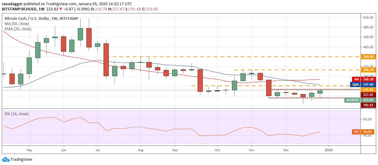 BCH USD weekly chart