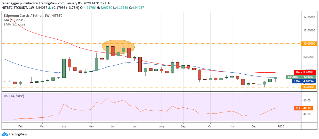 ETC USD weekly chart