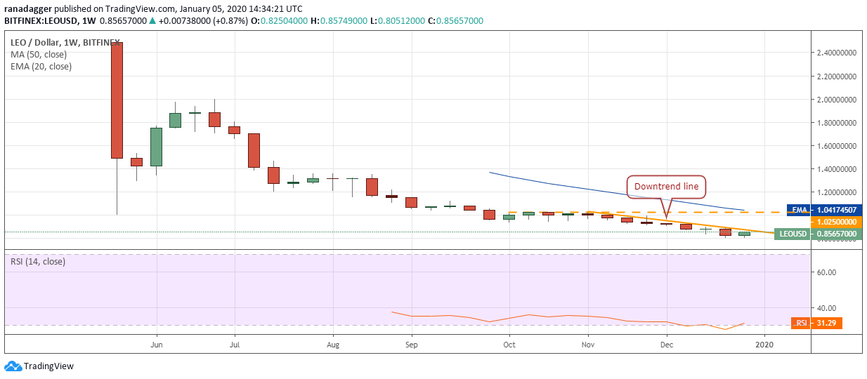 LEO USD weekly chart