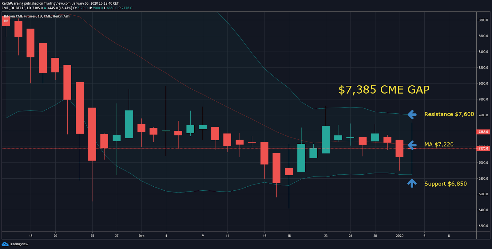 BTC CME Futures weekly chart