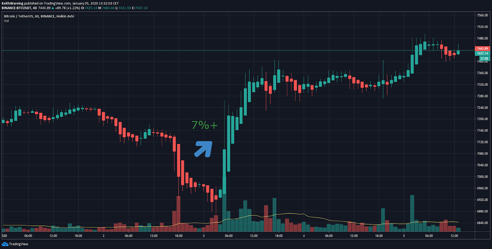 BTC USD 1-hour chart