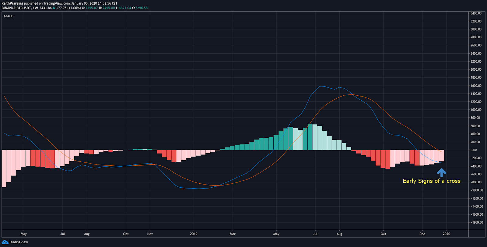 BTC USD MACD Weekly chart