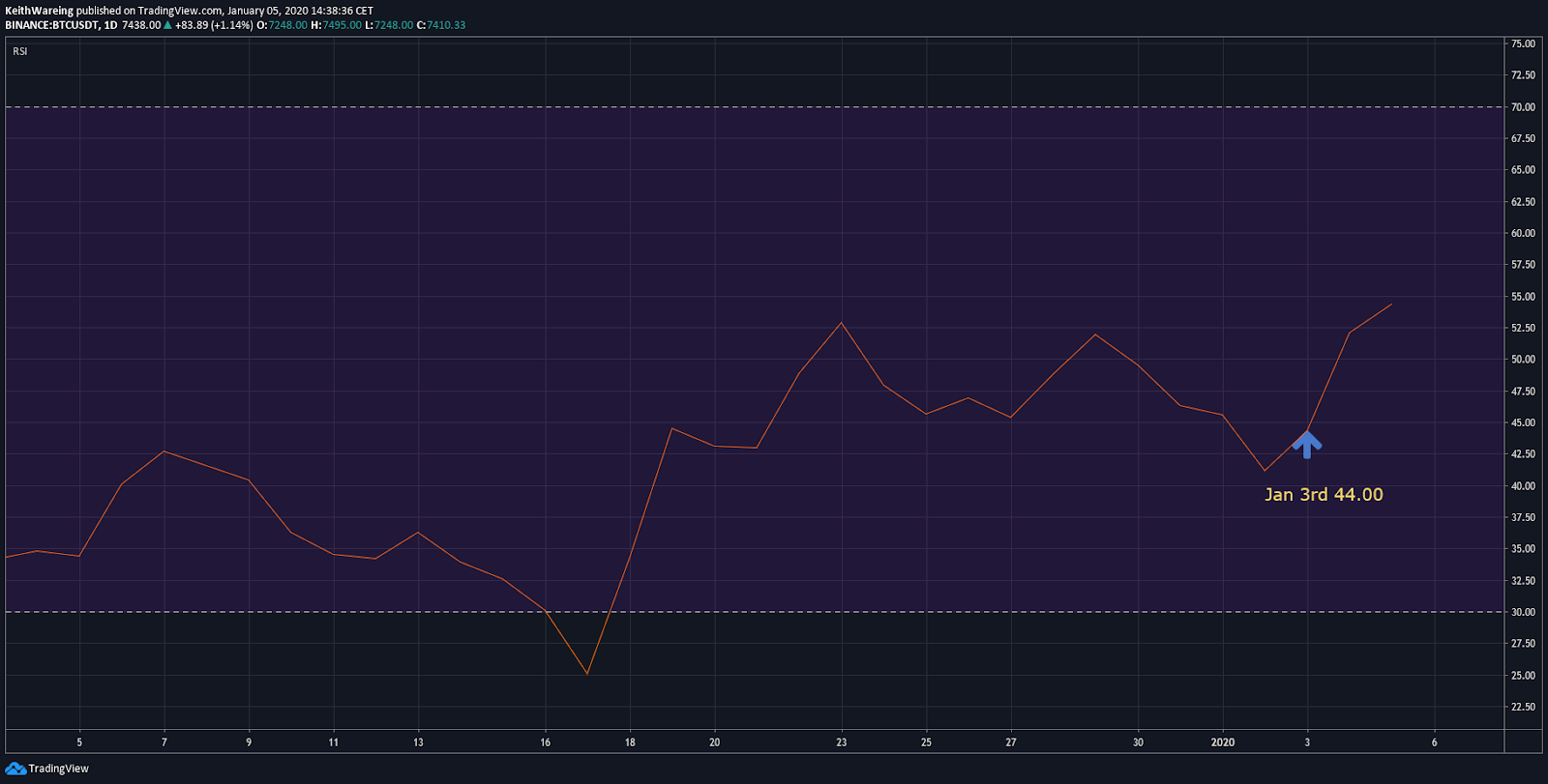 BTC USD RSI daily chart