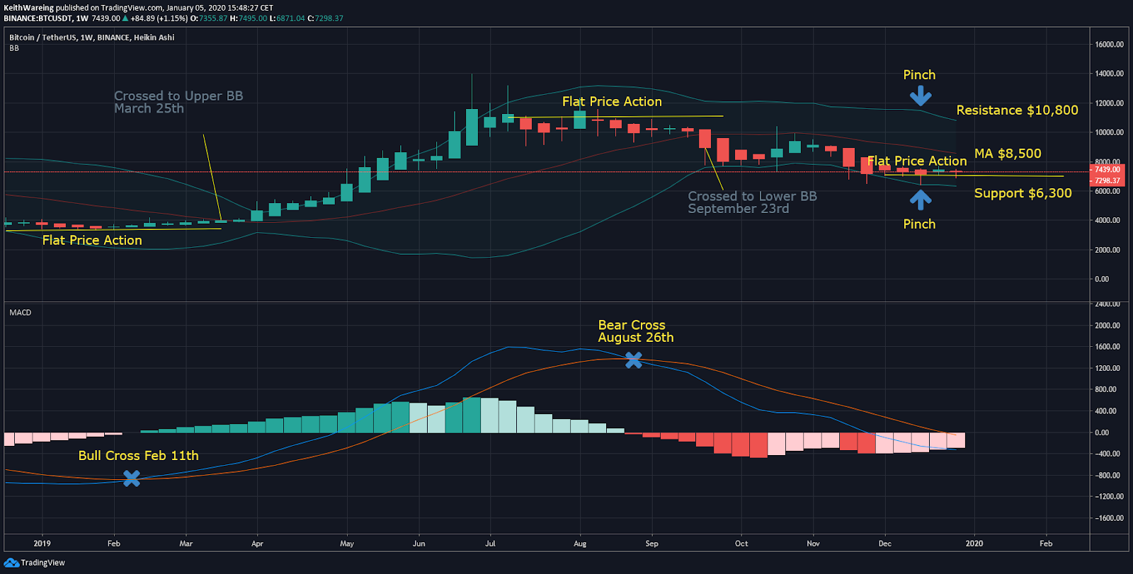 BTC USD BB weekly chart