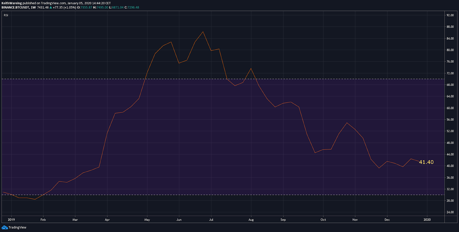 BTC USD RSI weekly chart