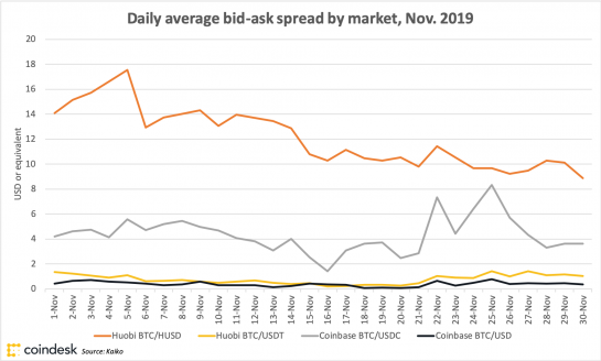 Bid-ask spread on various bitcoin markets over time