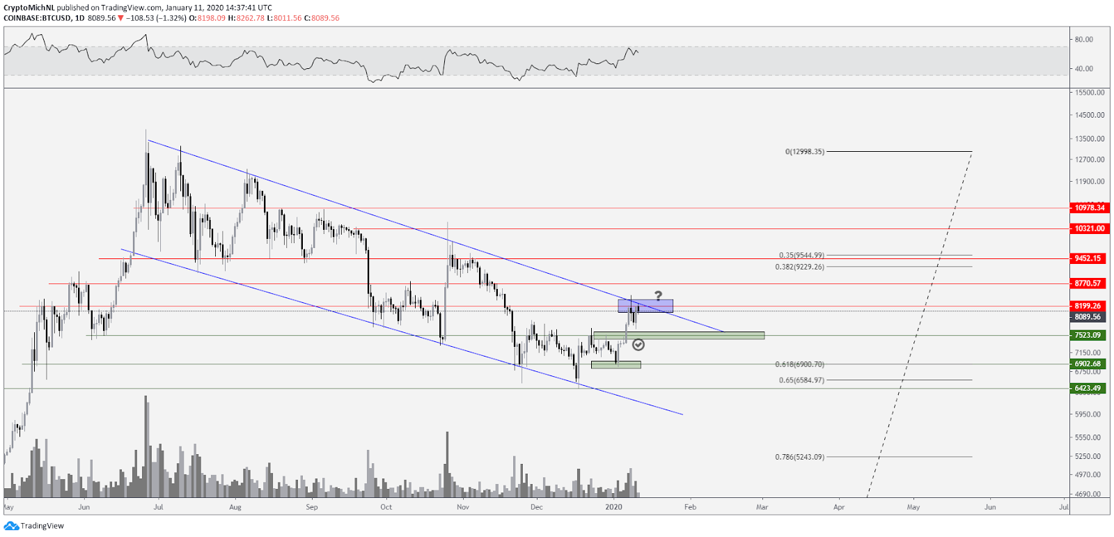 BTC USD 1-day chart. Source: TradingView