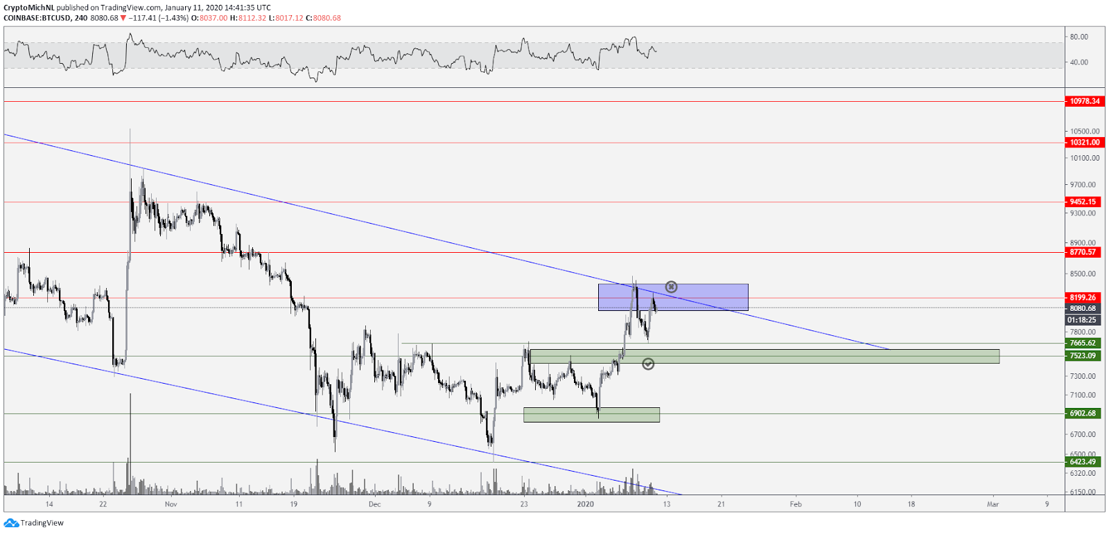 BTC USD 4-hour chart. Source: TradingView