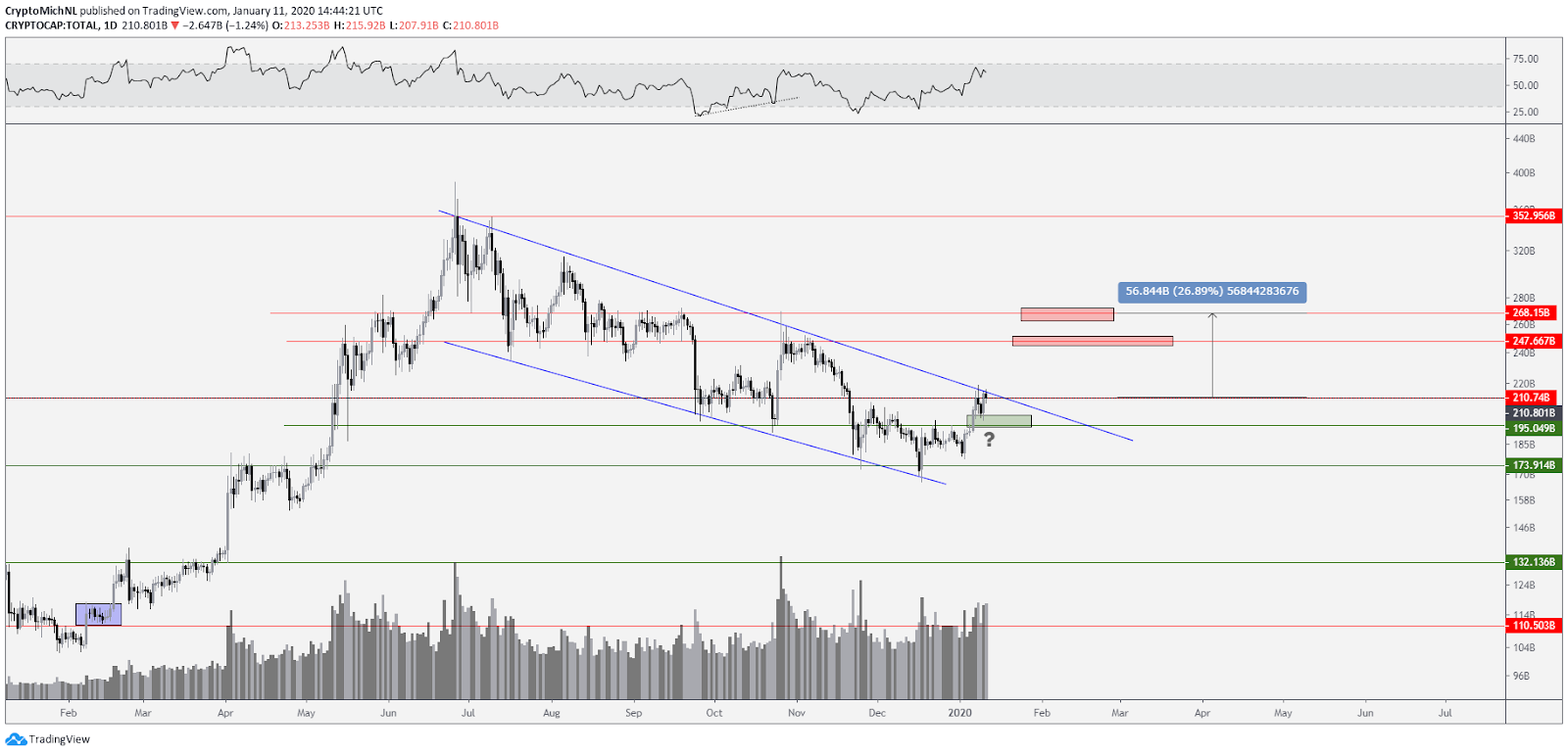 Total market capitalization cryptocurrency chart. Source: TradingView