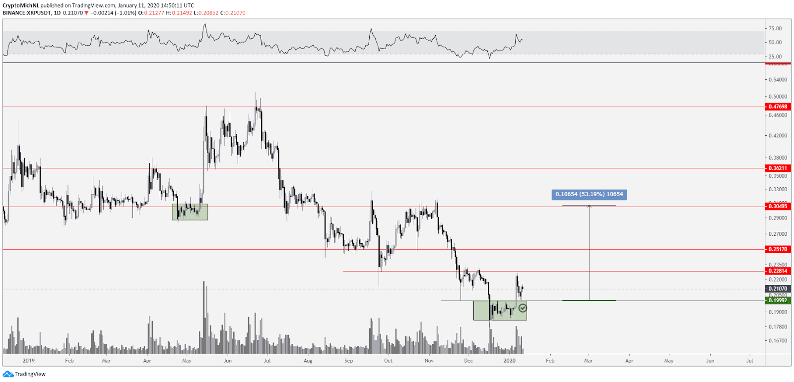 XRP USD 1-day chart. Source: TradingView