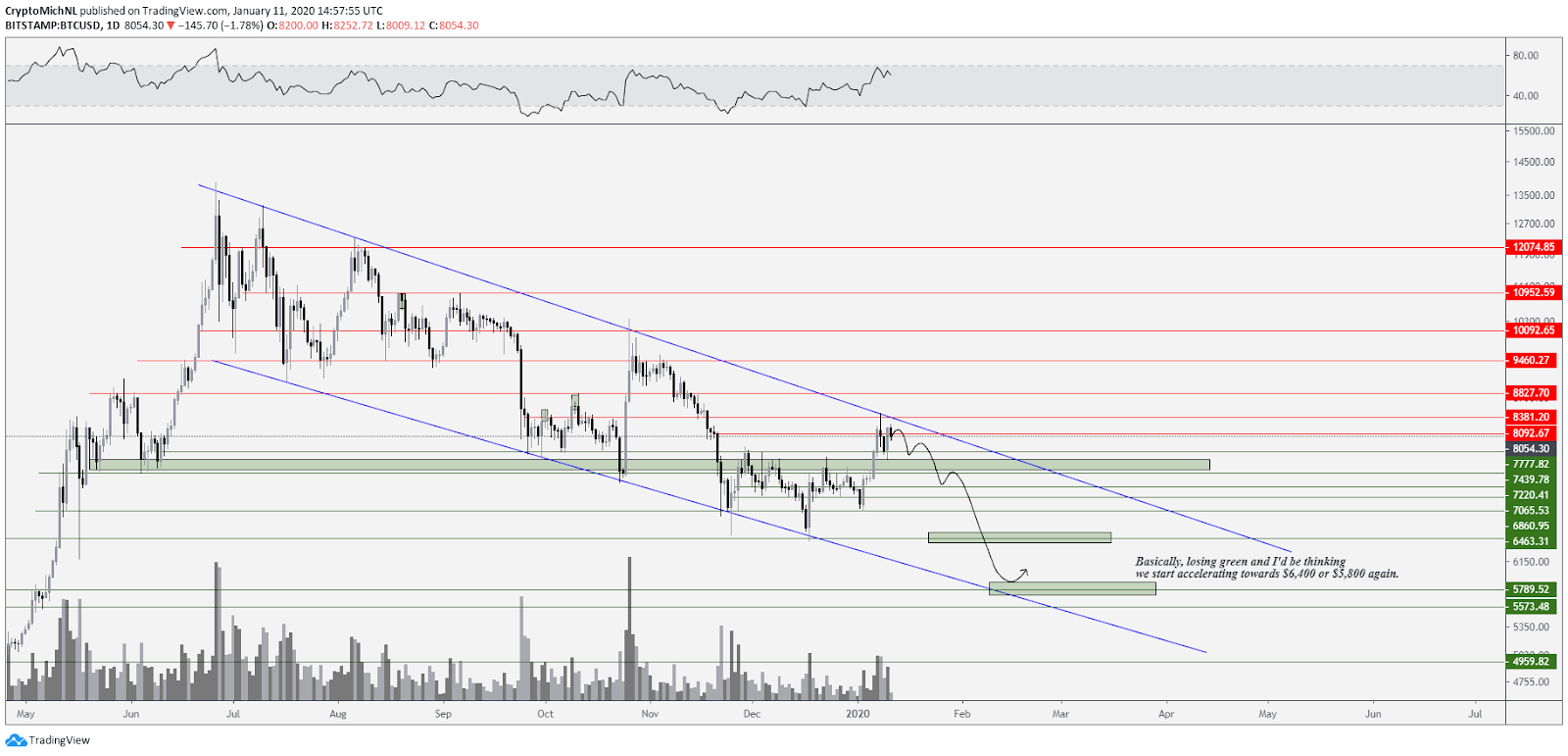 BTC USD 1-day chart bearish scenario. Source: TradingView