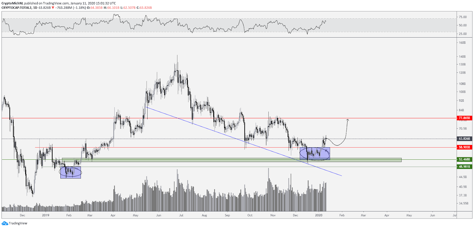 Total altcoin market capitalization chart. Source: TradingView