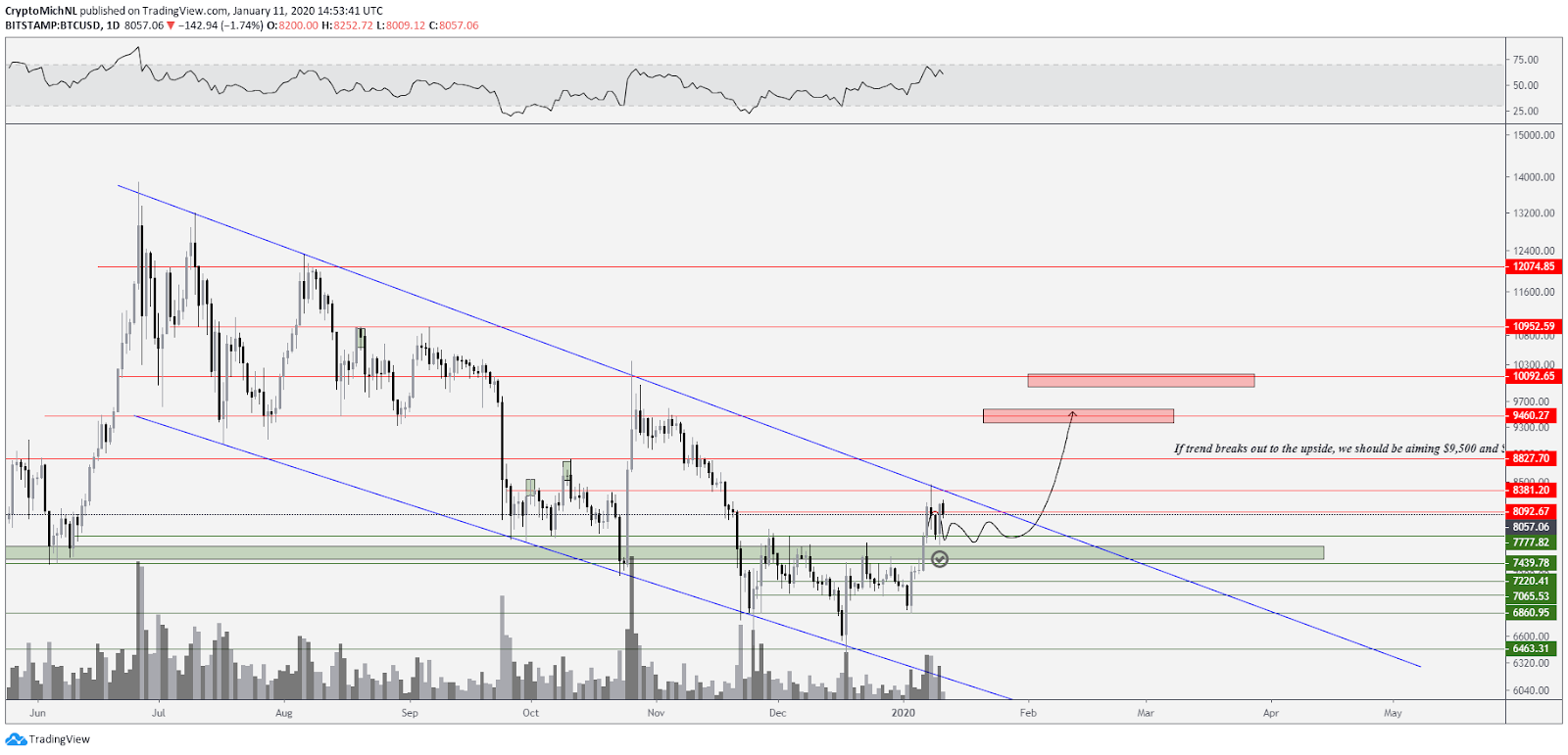 BTC USD 1-day chart bullish scenario. Source: TradingView