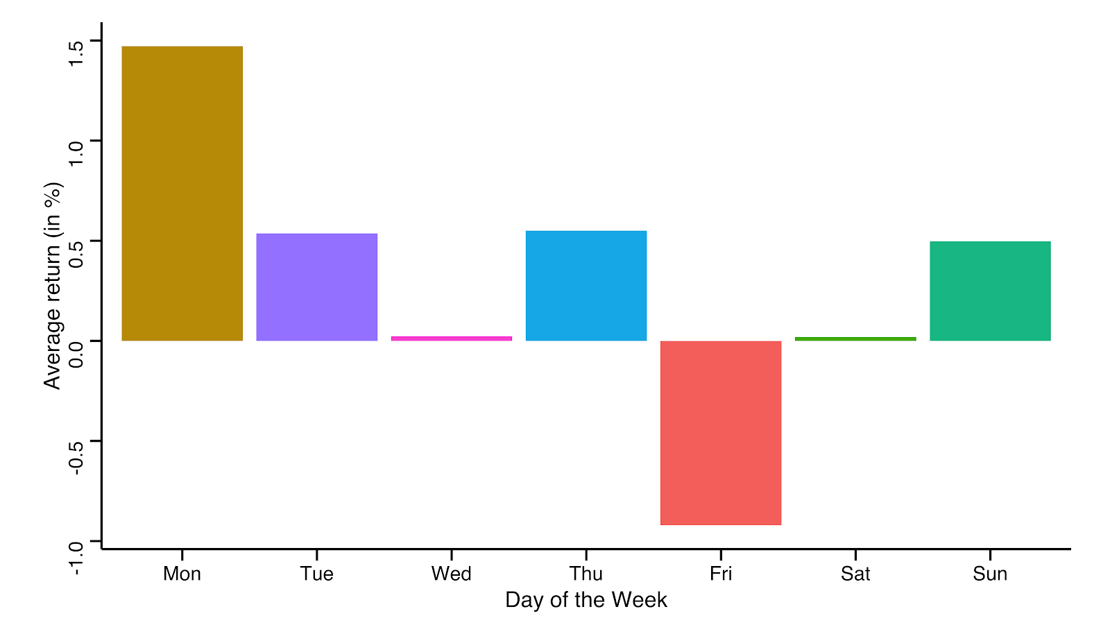 Average Daily Return for each Day of the Week between during 2017
