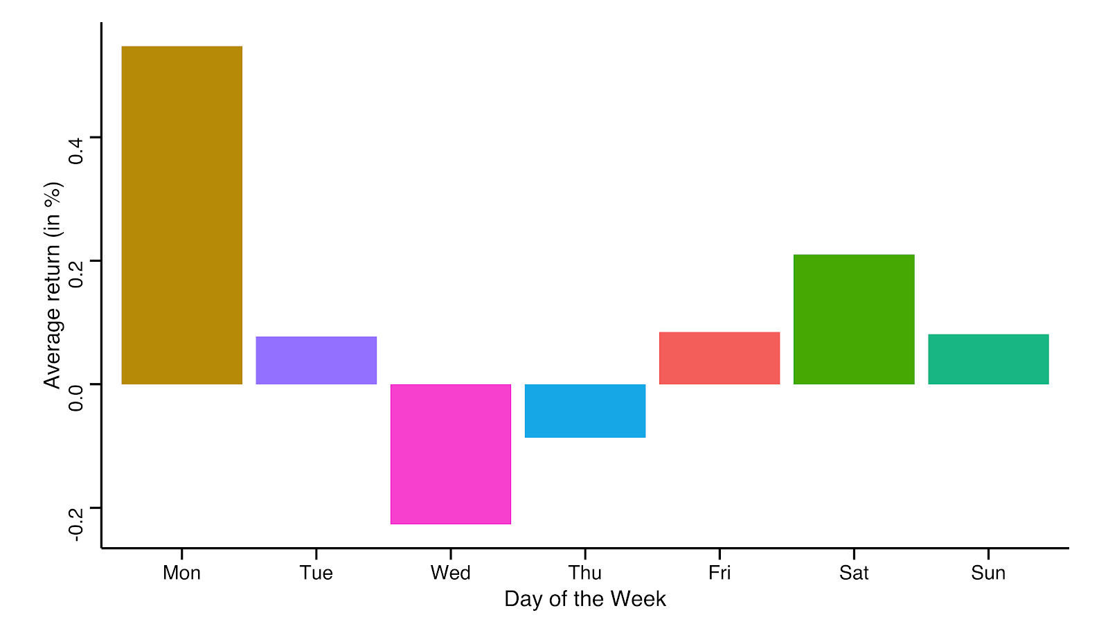 Average Daily Return for each Day of the Week between April 2013 and January 2020