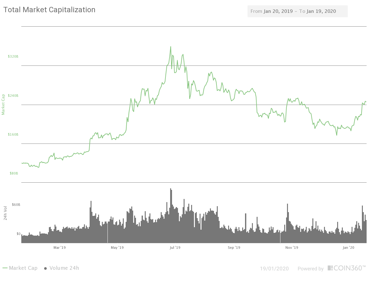 Crypto Total Market Cap chart