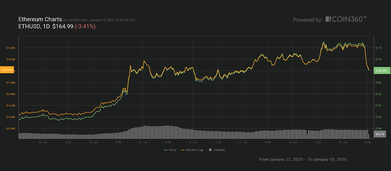 Ether 7-day price chart. Source: Coin360