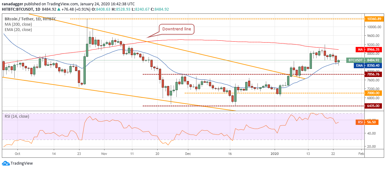 BTC USD daily chart