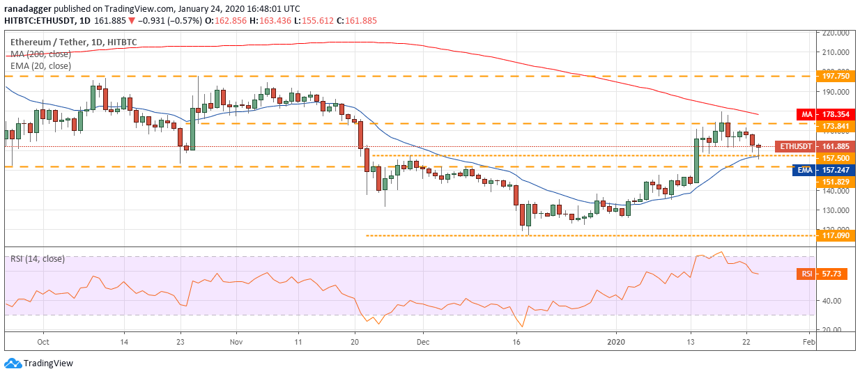 ETH USD daily chart