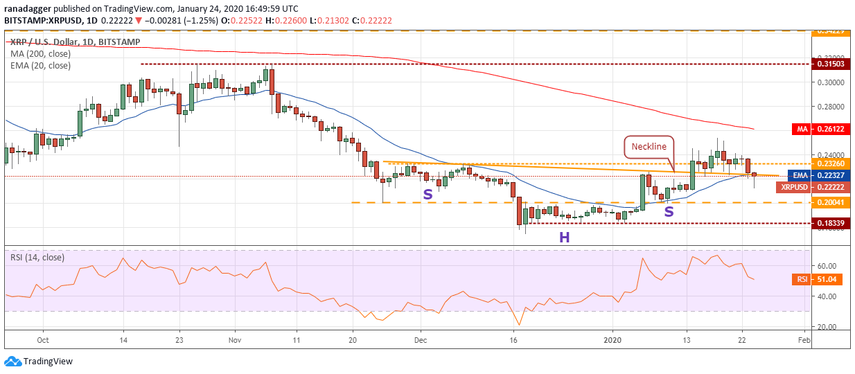 XRP USD daily chart