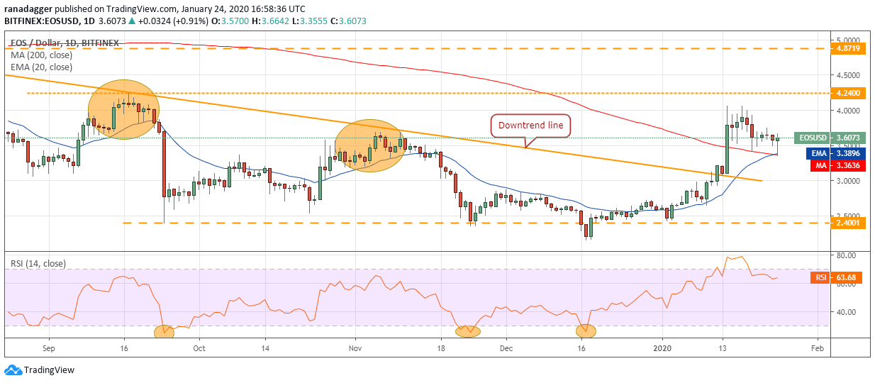 EOS USD daily chart