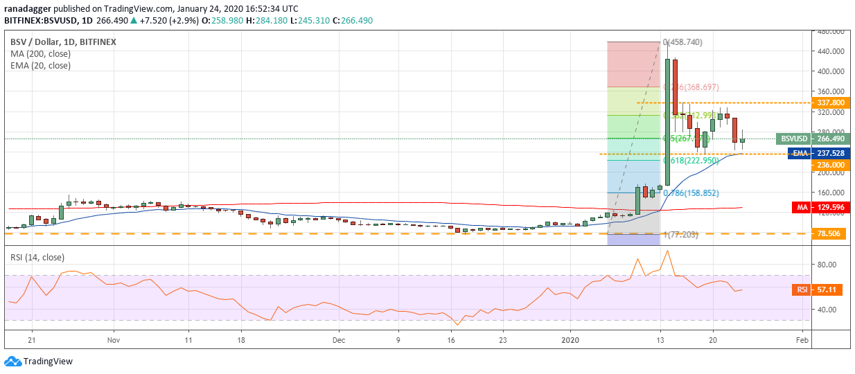 BSV USD daily chart