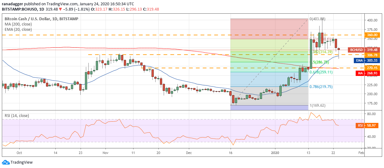 BCH USD daily chart