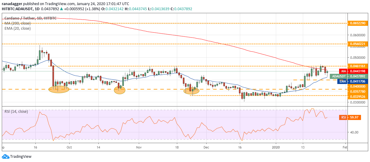 ADA USD daily chart