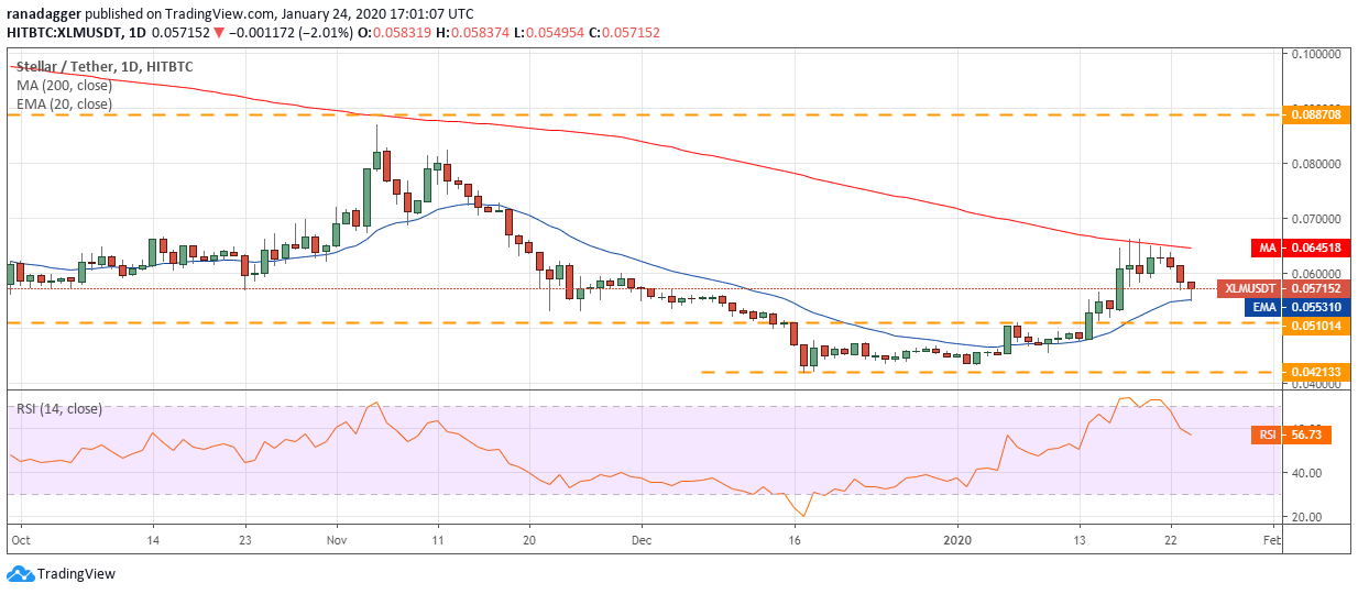 XLM USD daily chart