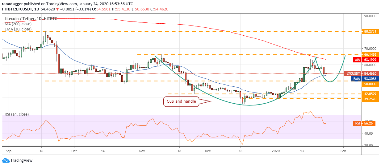 LTC USD daily chart