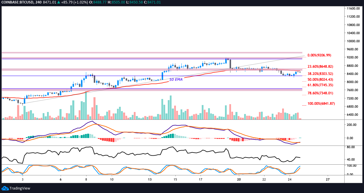 BTC USD 4-hour chart. Source: TradingView