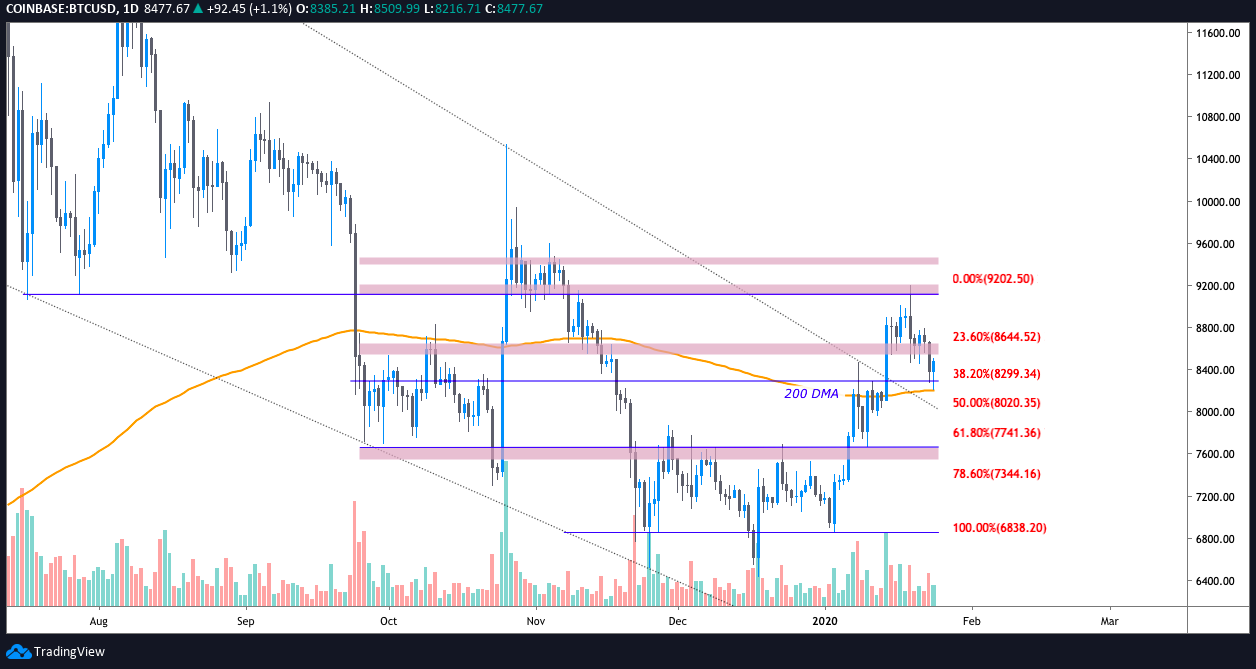 BTC USD daily chart. Source: TradingView​​​​​​​