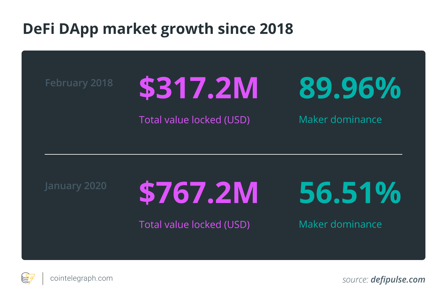 DeFi DApp market growth since 2018
