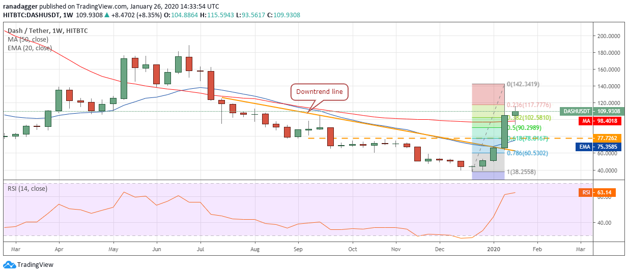 DASH USD weekly chart. Source: Tradingview​​​​​​​