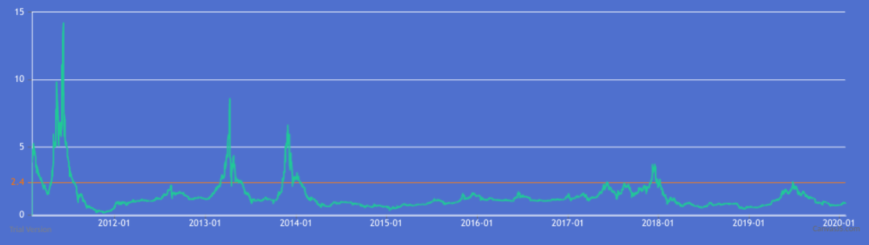 Bitcoin Mayer Multiple with 2.4 boundary highlighted