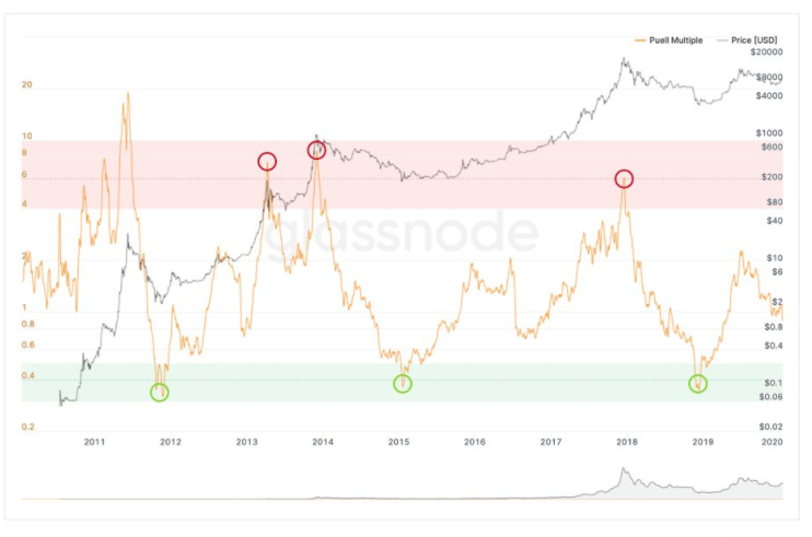 Bitcoin Puell Multiple with peaks and troughs highlighted