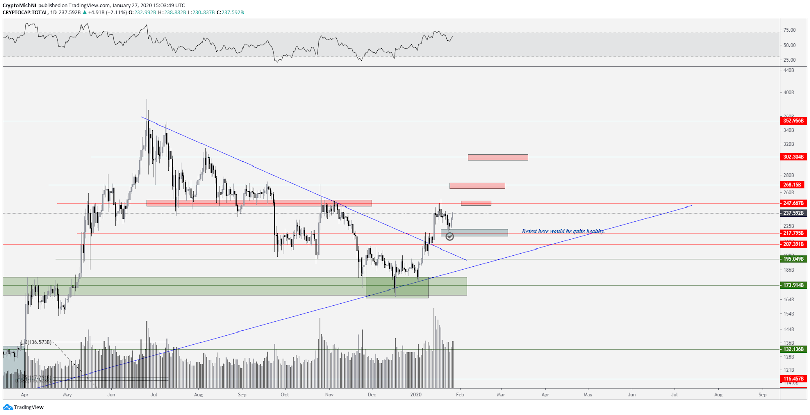 Total market capitalization cryptocurrency chart. Source: TradingView