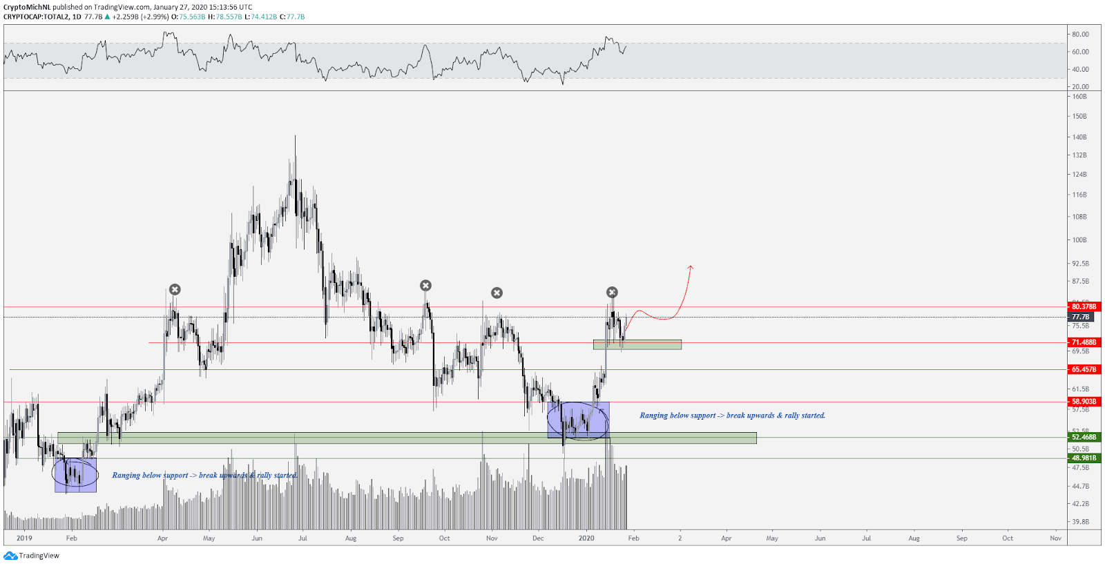 Total altcoin market capitalization chart. Source: TradingView