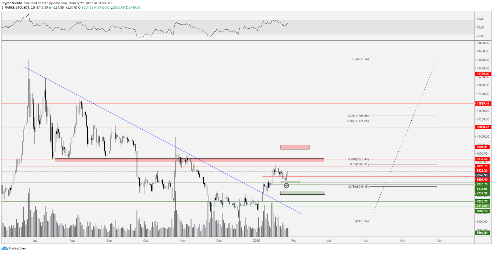 BTC USDT 1-day chart. Source: TradingView