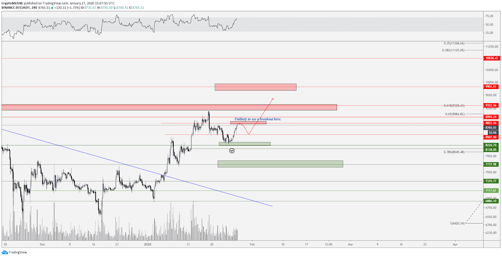 BTC USDT 4-hour chart bullish scenario. Source: TradingView