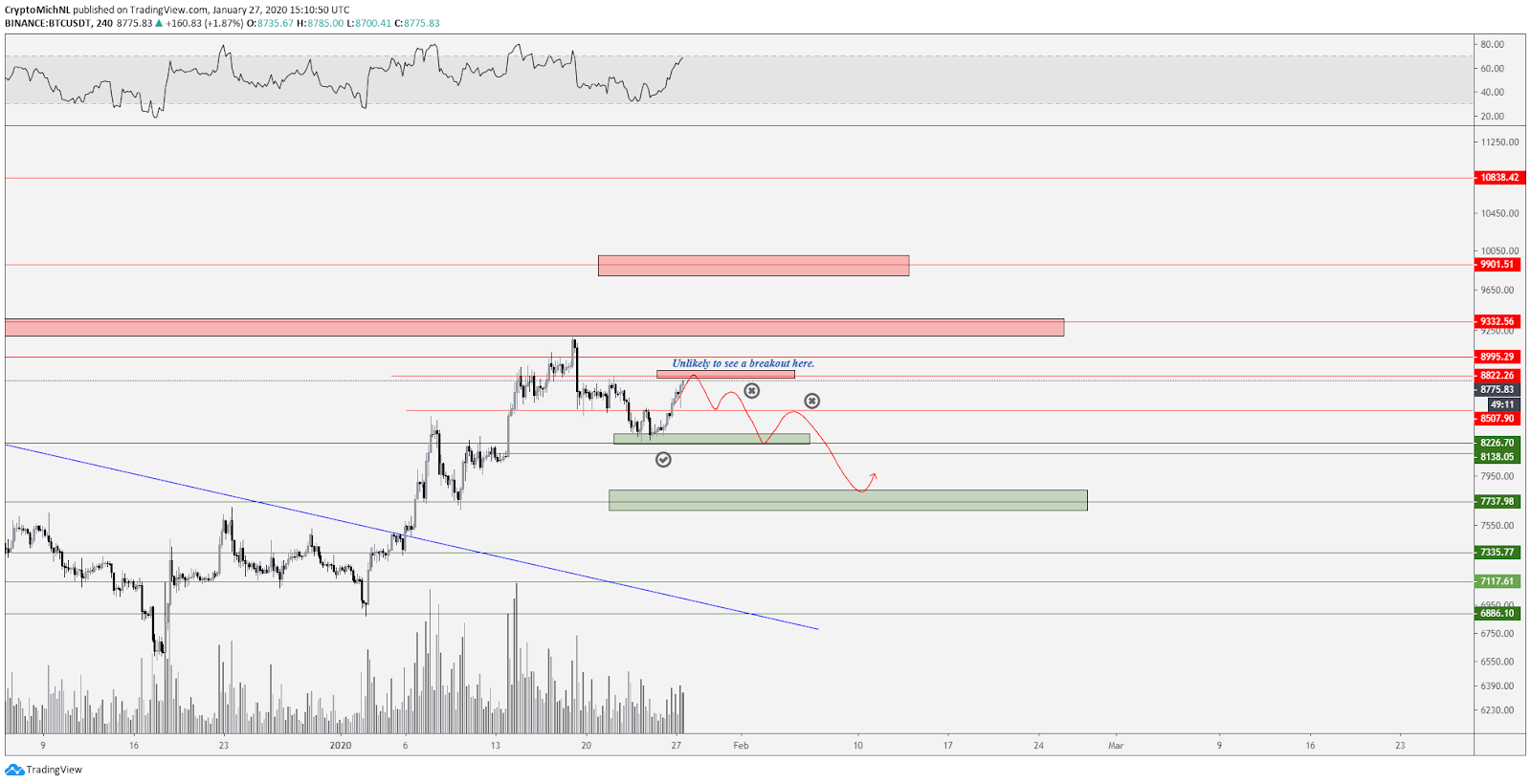 BTC USDT 4-hour chart bearish scenario. Source: TradingView