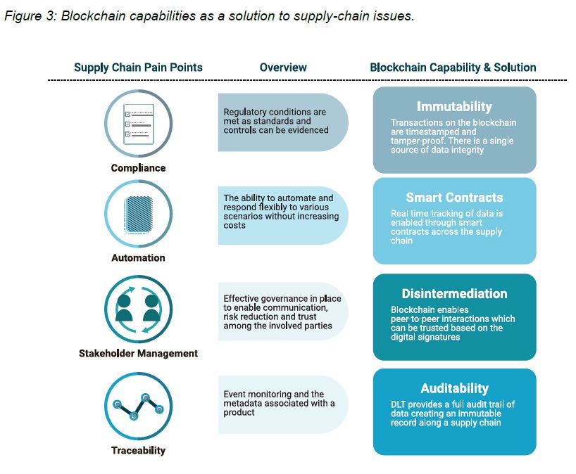 University College London Centre for Blockchain Technologies Releases New Report on Supply Chains
