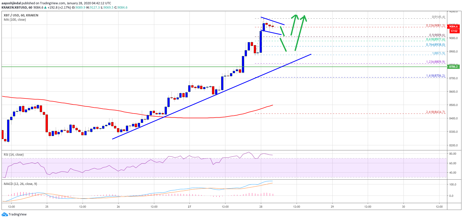 Bitcoin Price 