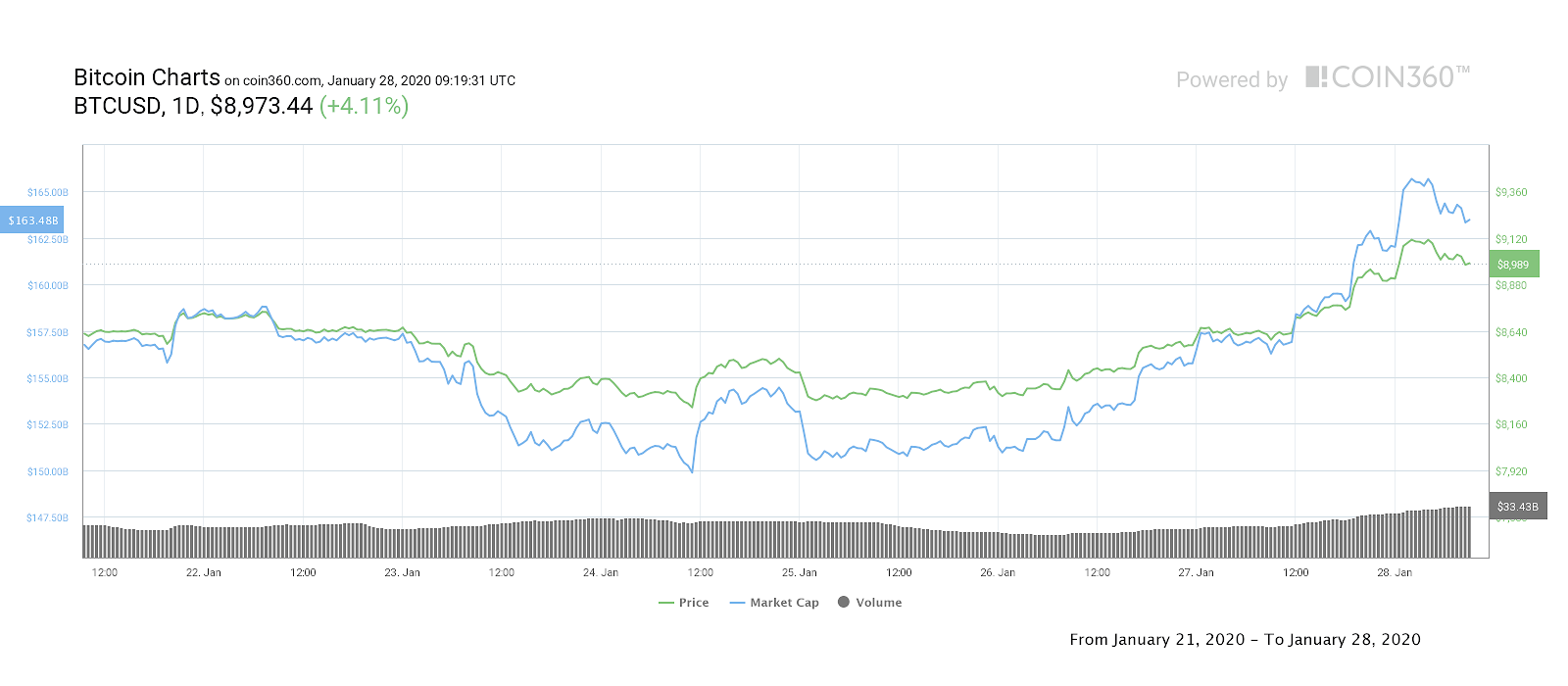 Bitcoin 7-day price chart