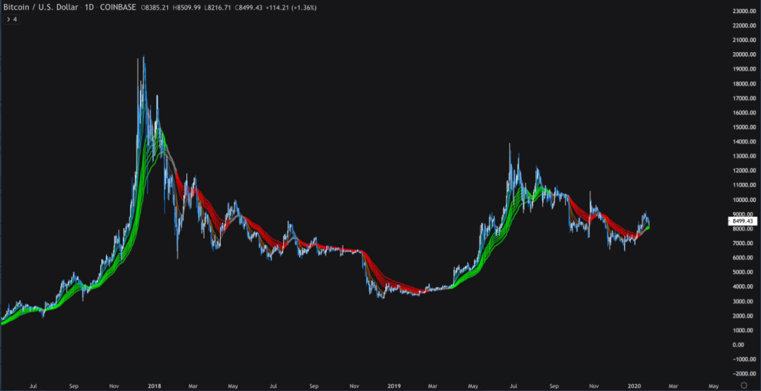 Bitcoin’s Guppy indicator bull and bear phases