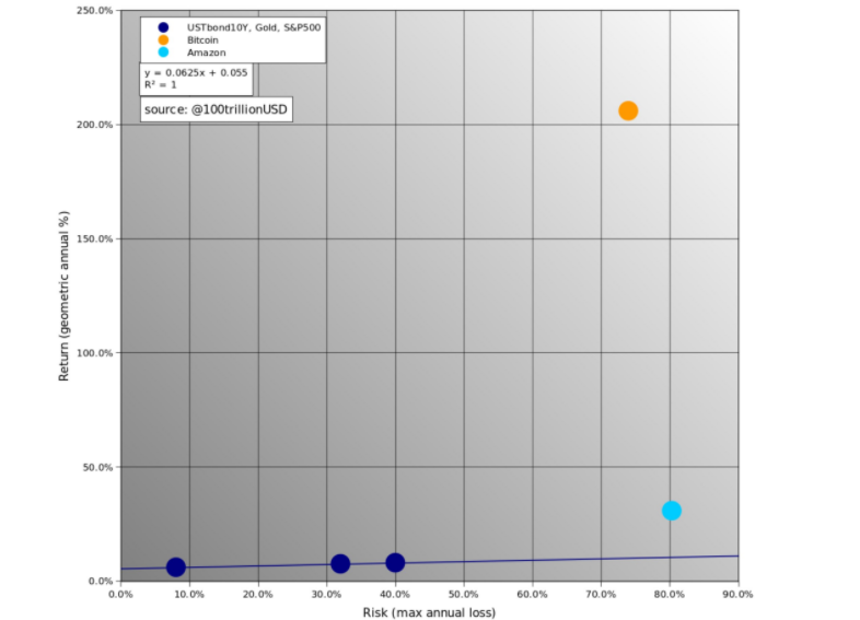 Bitcoin risk-return vs. major investments